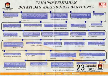 Tahapan Pemilihan Bupati dan Wakil Bupati Bantul 2020